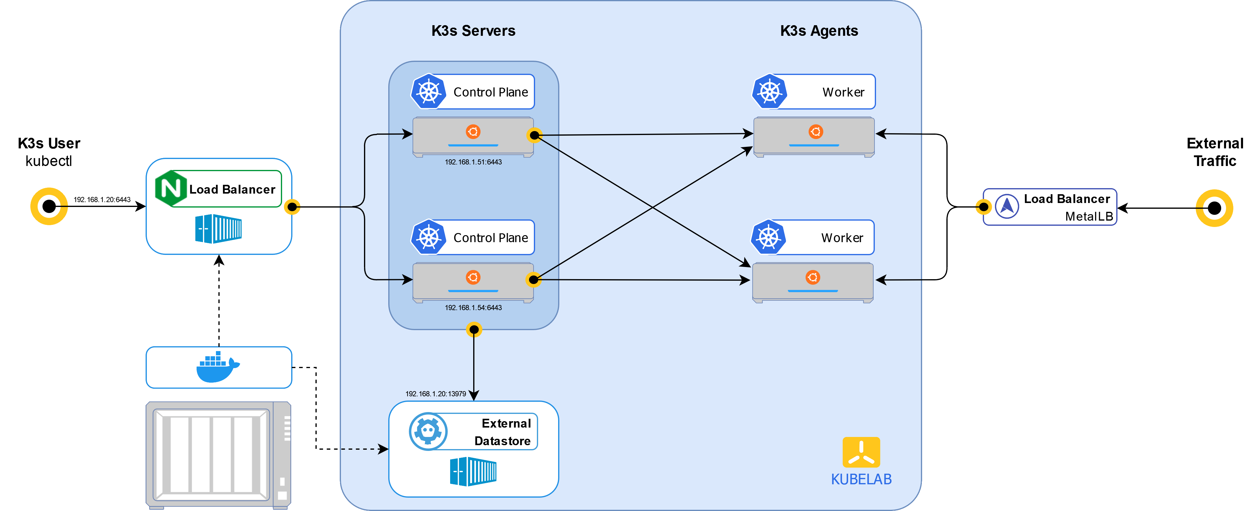 Schéma darchitecture de mon cluster K3s de lab